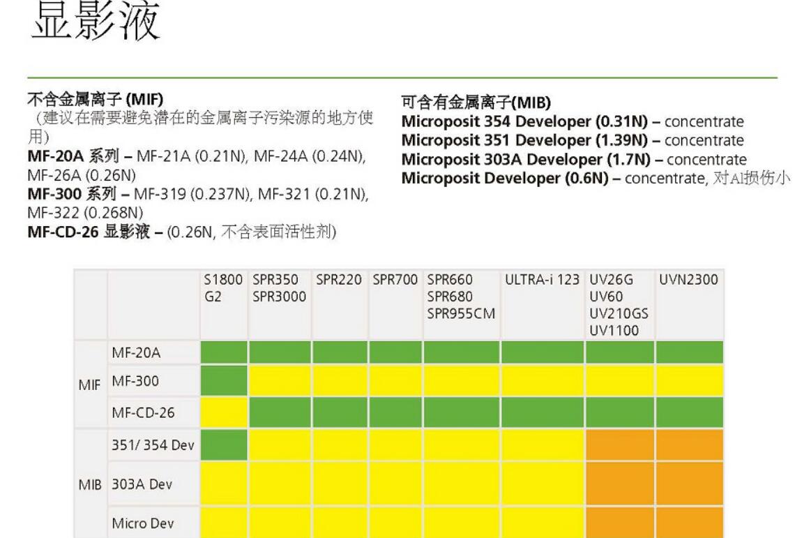 DOW陶氏 顯影液(圖1)